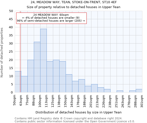 24, MEADOW WAY, TEAN, STOKE-ON-TRENT, ST10 4EF: Size of property relative to detached houses in Upper Tean