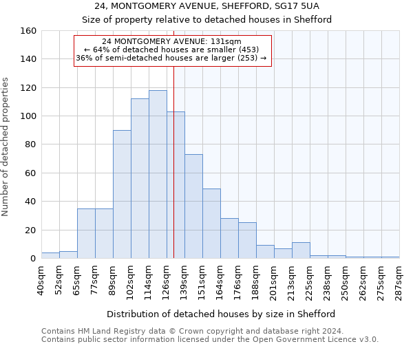 24, MONTGOMERY AVENUE, SHEFFORD, SG17 5UA: Size of property relative to detached houses in Shefford