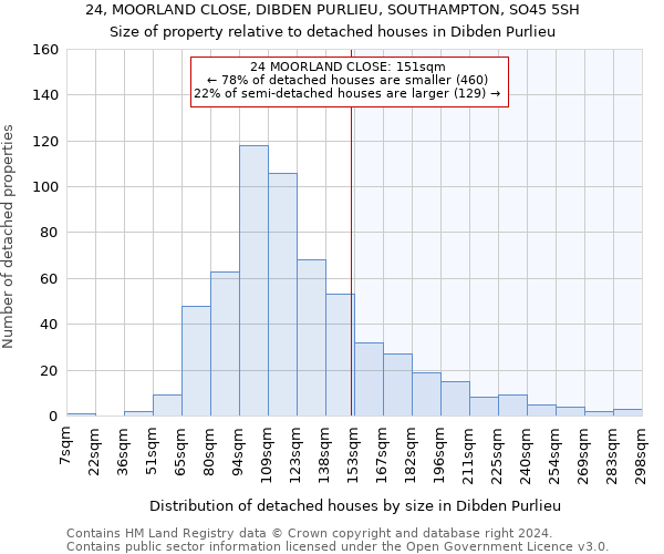 24, MOORLAND CLOSE, DIBDEN PURLIEU, SOUTHAMPTON, SO45 5SH: Size of property relative to detached houses in Dibden Purlieu