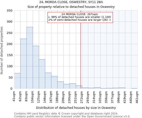 24, MORDA CLOSE, OSWESTRY, SY11 2BA: Size of property relative to detached houses in Oswestry