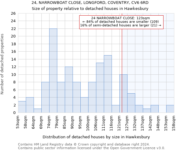 24, NARROWBOAT CLOSE, LONGFORD, COVENTRY, CV6 6RD: Size of property relative to detached houses in Hawkesbury