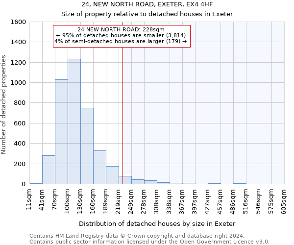 24, NEW NORTH ROAD, EXETER, EX4 4HF: Size of property relative to detached houses in Exeter