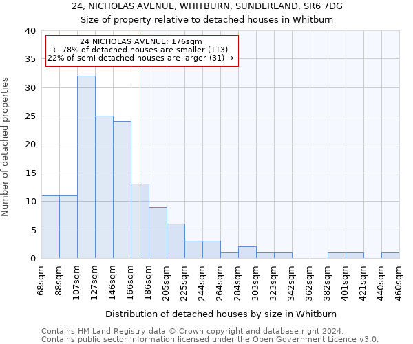 24, NICHOLAS AVENUE, WHITBURN, SUNDERLAND, SR6 7DG: Size of property relative to detached houses in Whitburn