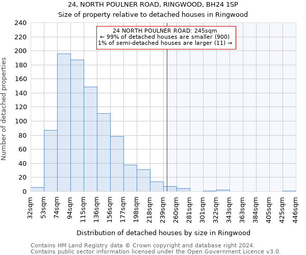 24, NORTH POULNER ROAD, RINGWOOD, BH24 1SP: Size of property relative to detached houses in Ringwood