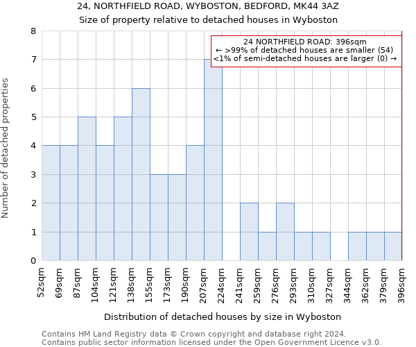 24, NORTHFIELD ROAD, WYBOSTON, BEDFORD, MK44 3AZ: Size of property relative to detached houses in Wyboston