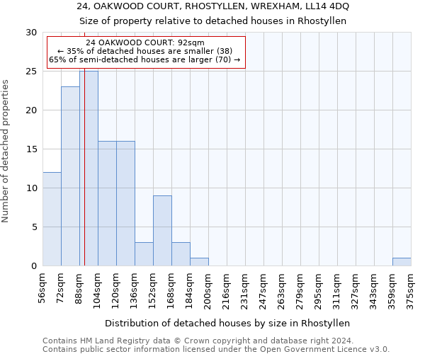 24, OAKWOOD COURT, RHOSTYLLEN, WREXHAM, LL14 4DQ: Size of property relative to detached houses in Rhostyllen