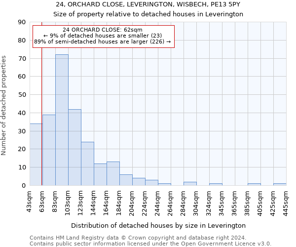 24, ORCHARD CLOSE, LEVERINGTON, WISBECH, PE13 5PY: Size of property relative to detached houses in Leverington