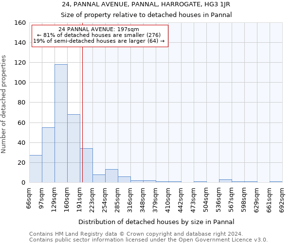 24, PANNAL AVENUE, PANNAL, HARROGATE, HG3 1JR: Size of property relative to detached houses in Pannal