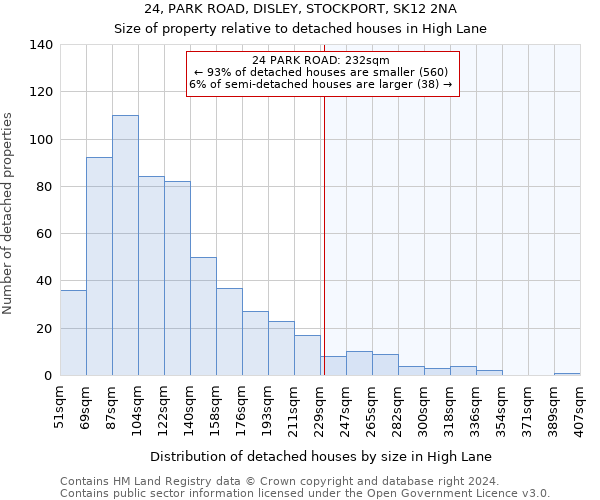 24, PARK ROAD, DISLEY, STOCKPORT, SK12 2NA: Size of property relative to detached houses in High Lane