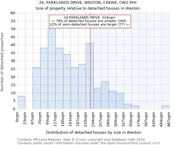 24, PARKLANDS DRIVE, WESTON, CREWE, CW2 5FH: Size of property relative to detached houses in Weston