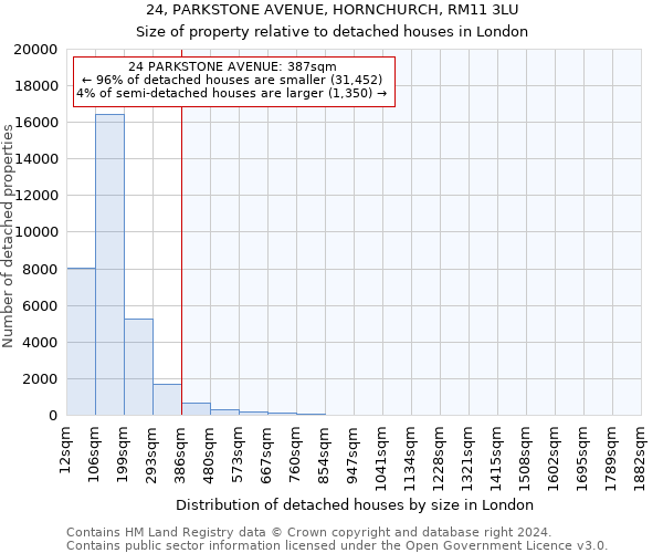 24, PARKSTONE AVENUE, HORNCHURCH, RM11 3LU: Size of property relative to detached houses in London