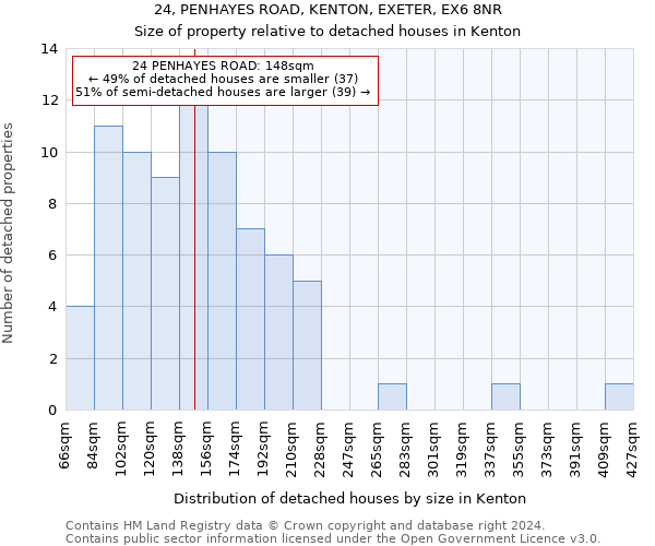 24, PENHAYES ROAD, KENTON, EXETER, EX6 8NR: Size of property relative to detached houses in Kenton