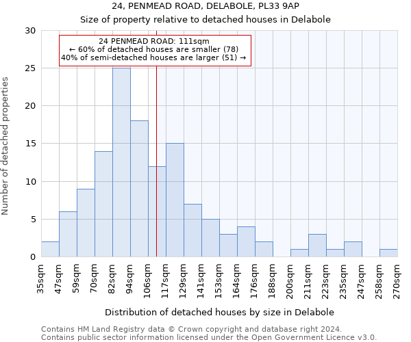 24, PENMEAD ROAD, DELABOLE, PL33 9AP: Size of property relative to detached houses in Delabole