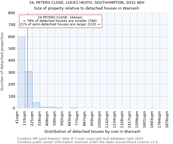 24, PETERS CLOSE, LOCKS HEATH, SOUTHAMPTON, SO31 6EH: Size of property relative to detached houses in Warsash