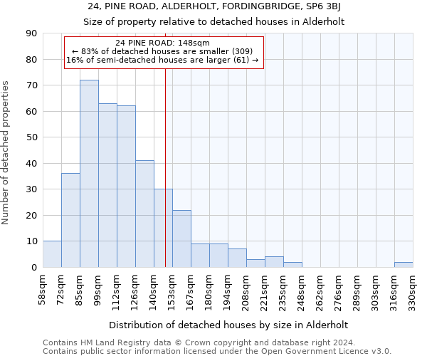 24, PINE ROAD, ALDERHOLT, FORDINGBRIDGE, SP6 3BJ: Size of property relative to detached houses in Alderholt