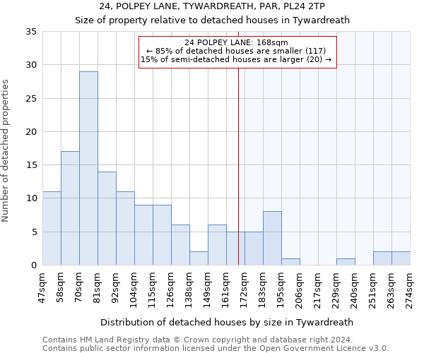 24, POLPEY LANE, TYWARDREATH, PAR, PL24 2TP: Size of property relative to detached houses in Tywardreath