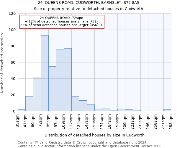 24, QUEENS ROAD, CUDWORTH, BARNSLEY, S72 8AS: Size of property relative to detached houses in Cudworth