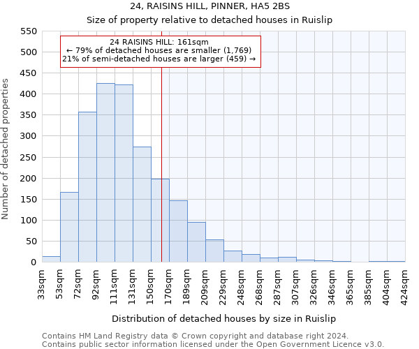 24, RAISINS HILL, PINNER, HA5 2BS: Size of property relative to detached houses in Ruislip