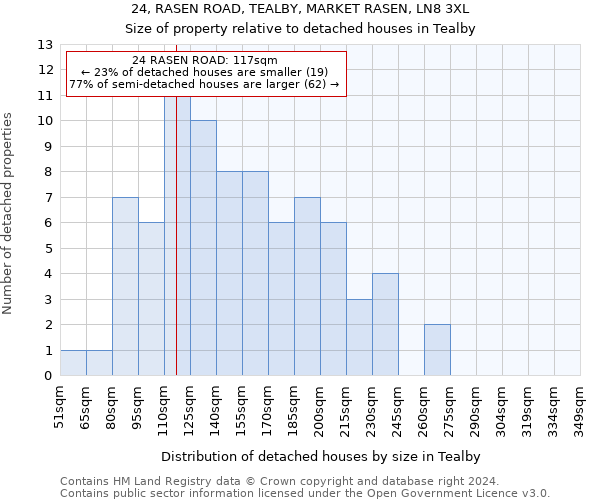 24, RASEN ROAD, TEALBY, MARKET RASEN, LN8 3XL: Size of property relative to detached houses in Tealby