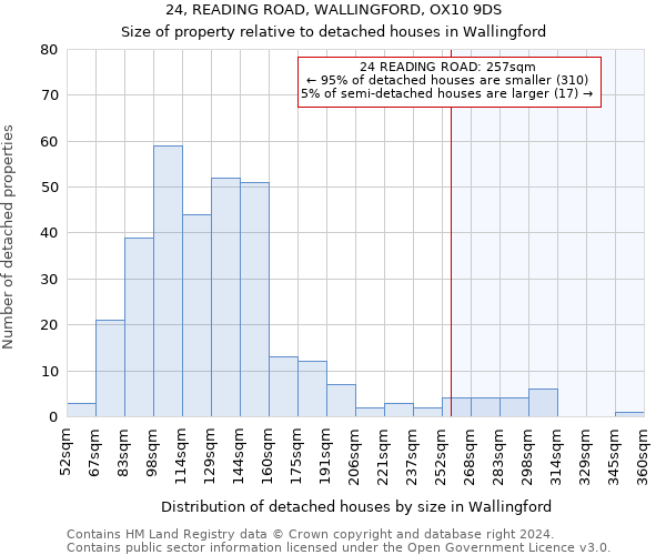 24, READING ROAD, WALLINGFORD, OX10 9DS: Size of property relative to detached houses in Wallingford