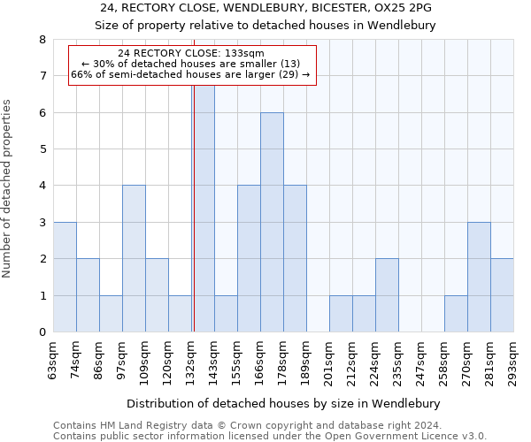 24, RECTORY CLOSE, WENDLEBURY, BICESTER, OX25 2PG: Size of property relative to detached houses in Wendlebury