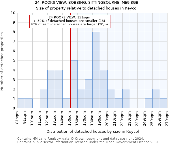 24, ROOKS VIEW, BOBBING, SITTINGBOURNE, ME9 8GB: Size of property relative to detached houses in Keycol