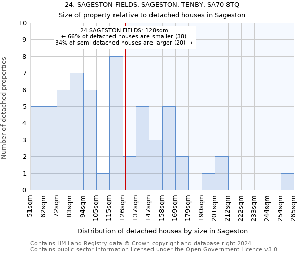 24, SAGESTON FIELDS, SAGESTON, TENBY, SA70 8TQ: Size of property relative to detached houses in Sageston