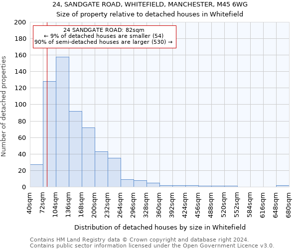 24, SANDGATE ROAD, WHITEFIELD, MANCHESTER, M45 6WG: Size of property relative to detached houses in Whitefield