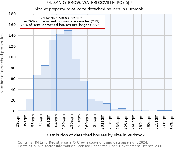 24, SANDY BROW, WATERLOOVILLE, PO7 5JP: Size of property relative to detached houses in Purbrook