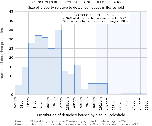 24, SCHOLES RISE, ECCLESFIELD, SHEFFIELD, S35 9UQ: Size of property relative to detached houses in Ecclesfield