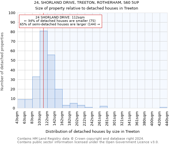 24, SHORLAND DRIVE, TREETON, ROTHERHAM, S60 5UP: Size of property relative to detached houses in Treeton