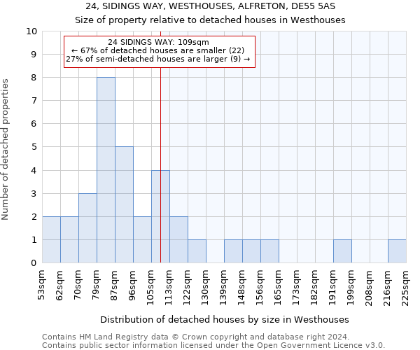 24, SIDINGS WAY, WESTHOUSES, ALFRETON, DE55 5AS: Size of property relative to detached houses in Westhouses