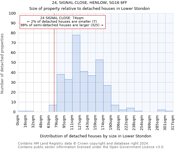 24, SIGNAL CLOSE, HENLOW, SG16 6FF: Size of property relative to detached houses in Lower Stondon