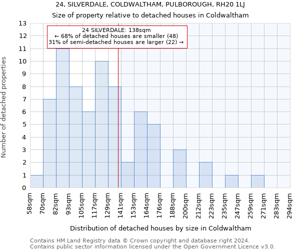 24, SILVERDALE, COLDWALTHAM, PULBOROUGH, RH20 1LJ: Size of property relative to detached houses in Coldwaltham