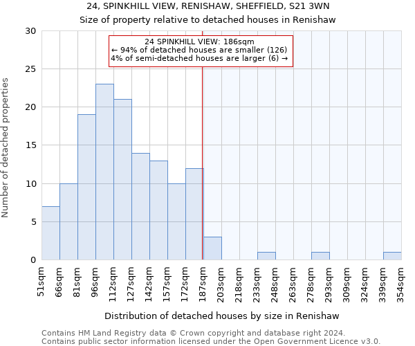 24, SPINKHILL VIEW, RENISHAW, SHEFFIELD, S21 3WN: Size of property relative to detached houses in Renishaw