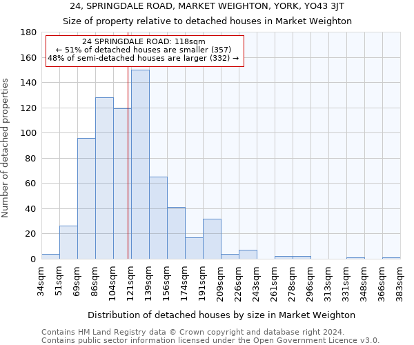 24, SPRINGDALE ROAD, MARKET WEIGHTON, YORK, YO43 3JT: Size of property relative to detached houses in Market Weighton