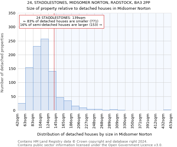 24, STADDLESTONES, MIDSOMER NORTON, RADSTOCK, BA3 2PP: Size of property relative to detached houses in Midsomer Norton