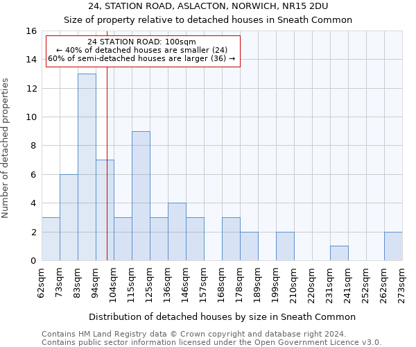 24, STATION ROAD, ASLACTON, NORWICH, NR15 2DU: Size of property relative to detached houses in Sneath Common