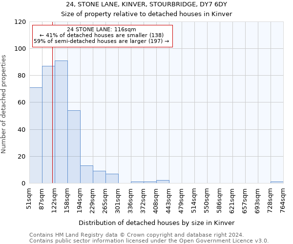 24, STONE LANE, KINVER, STOURBRIDGE, DY7 6DY: Size of property relative to detached houses in Kinver