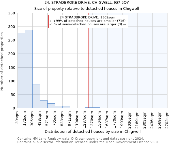 24, STRADBROKE DRIVE, CHIGWELL, IG7 5QY: Size of property relative to detached houses in Chigwell