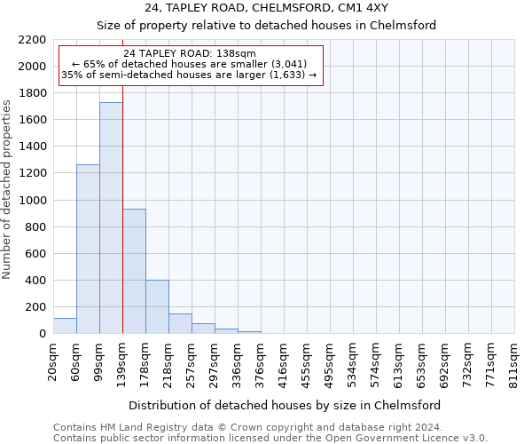 24, TAPLEY ROAD, CHELMSFORD, CM1 4XY: Size of property relative to detached houses in Chelmsford