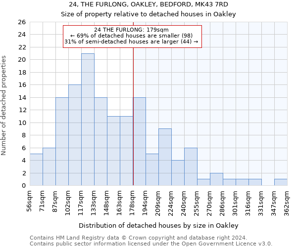 24, THE FURLONG, OAKLEY, BEDFORD, MK43 7RD: Size of property relative to detached houses in Oakley