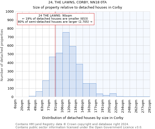 24, THE LAWNS, CORBY, NN18 0TA: Size of property relative to detached houses in Corby