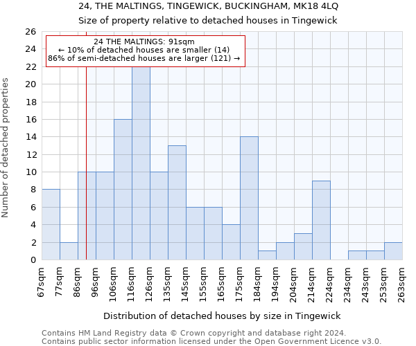 24, THE MALTINGS, TINGEWICK, BUCKINGHAM, MK18 4LQ: Size of property relative to detached houses in Tingewick