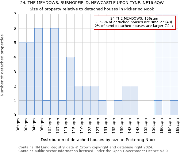 24, THE MEADOWS, BURNOPFIELD, NEWCASTLE UPON TYNE, NE16 6QW: Size of property relative to detached houses in Pickering Nook