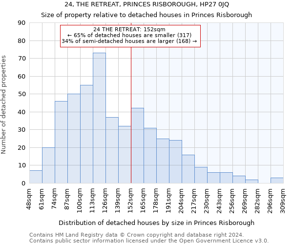 24, THE RETREAT, PRINCES RISBOROUGH, HP27 0JQ: Size of property relative to detached houses in Princes Risborough