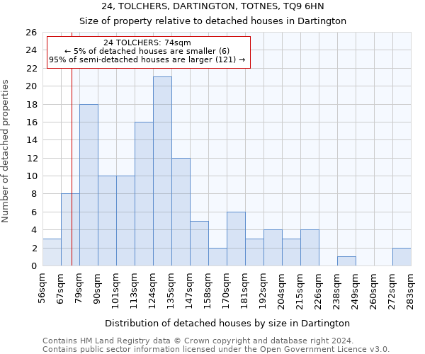 24, TOLCHERS, DARTINGTON, TOTNES, TQ9 6HN: Size of property relative to detached houses in Dartington