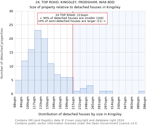 24, TOP ROAD, KINGSLEY, FRODSHAM, WA6 8DD: Size of property relative to detached houses in Kingsley