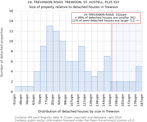 24, TREVANION ROAD, TREWOON, ST. AUSTELL, PL25 5SY: Size of property relative to detached houses in Trewoon