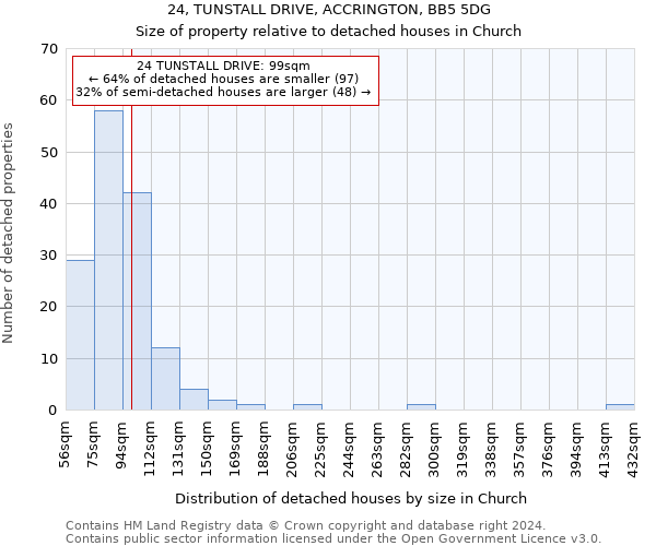 24, TUNSTALL DRIVE, ACCRINGTON, BB5 5DG: Size of property relative to detached houses in Church